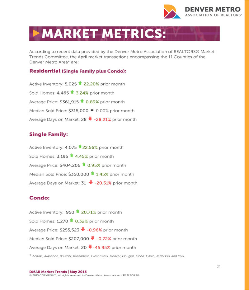 Denver Real Estate Market Metrics - Denver Metro Association of REALTORS - #dmarstats