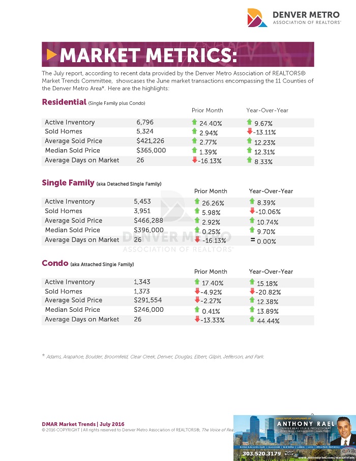 Denver Real Estate Market Statistics July 2016 : Denver Metro Association of REALTORS