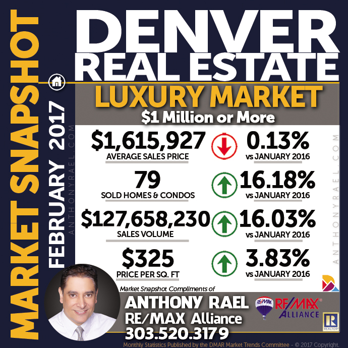 Denver Luxury Real Estate Market Snapshot - Denver REMAX Realtor Anthony Rael #dmarstats #justcallants