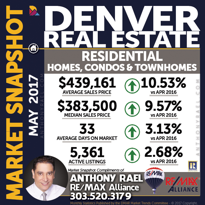 Denver Residential Real Estate Market Snapshot - Denver REMAX Realtor Anthony Rael #dmarstats #justcallants