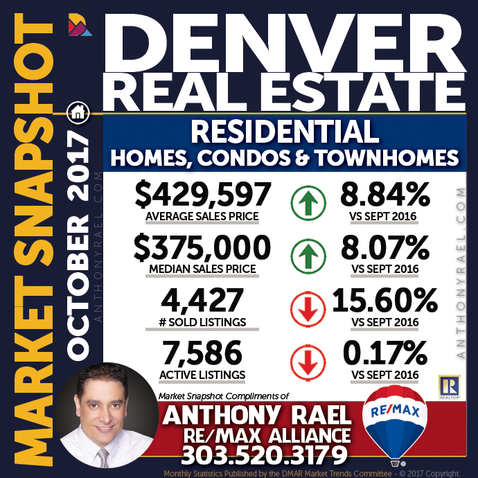 Denver Residential Real Estate Market Snapshot - Denver REMAX Realtor Anthony Rael #dmarstats #justcallants