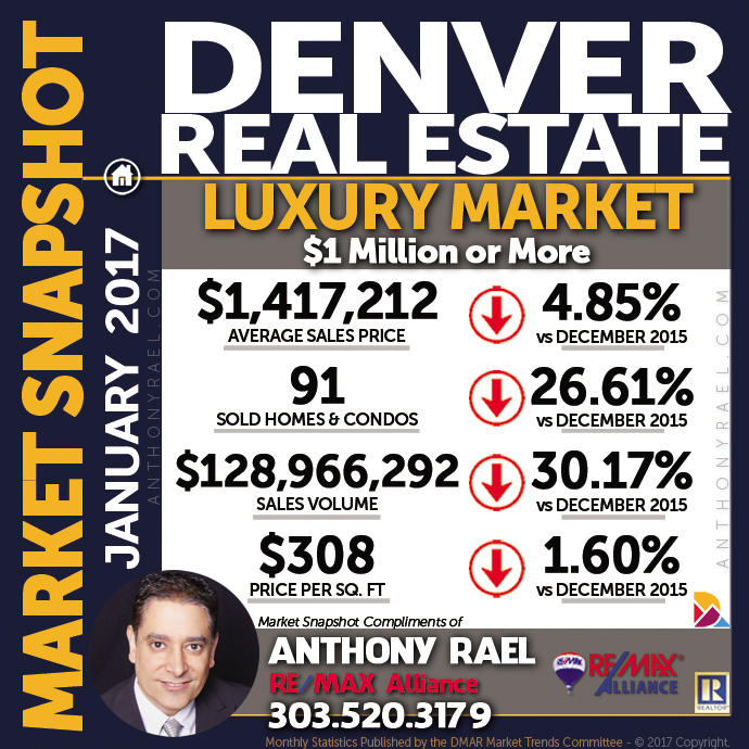 Denver Luxury Real Estate Market Snapshot - Denver REMAX Realtor Anthony Rael #dmarstats #justcallants