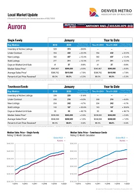 Aurora Colorado Real Estate Market Report : Aurora Highlands, Aurora Hills, Aurora Knolls-Hutchinson Heights, Carriage Place, Center Pointe, Centretech, Chambers Heights, City Center, Conservatory Dam, East-West Dayton Triangle, Delmar Parkway, East Ridge-Ptarmigan Park, Expo Park, Heather Gardens, Heather Ridge, Heritage Eagle Bend, Highland Park, Highline Villages, Horseshoe Park, Jewell Heights, Hoffman Heights, Kingsborough, Lakeshore, Laredo, Highline, Lynn Knoll, Meadow Hills, Meadow Wood, Mission Viejo, Morris Heights, Murphy Creek, Norfolk Glen, North Aurora Park Villas, Pheasant Run, Prides Crossing, Rocky Ridge, Sable, Altura, Chambers, Sableridge, Saddle Rock Golf Club, Seven Hills, Shenandoah, Side Creek, Southeast Crossing, Sterling Hills, Sunny Vale, Tallyn's Reach, Tollgate, Overlook Tower, Utah Park, Village East, Willow Park