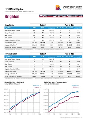 Brighton Colorado Real Estate Market Reports : Baseline Lakes, Box Elder Creek Ranch, Eagle Shadow, Green Acres, Hayesmount Ridge Estates, The Ridge At Riverdale, Todd Creek Farms, Valley View Estates, Foxridge, Green Estates, Jacobs Run, Park Place, Pheasant Ridge, Riverside, Rocking Horse Farms, Shenandoah, Todd Creek, Weisner, Wheatland Estates, Brighton Crossing, Brighton East Farms, Brighton Terrace, Bromley Creek, Bromley Park, Clover Meadows, Cottonwood, Goodwin Minor, Holly Crossing, Indigo Trails, Overland, Peach Hollow, Platte River Ranch, Prendergast, South East Brighton, Sugar Creek, Sunset View, The Preserve, The Village, Walnut Grove, Wright Farms, Kidders, Malcoms, Merrill Falkner Acres, The Ridge At Bromley Lane