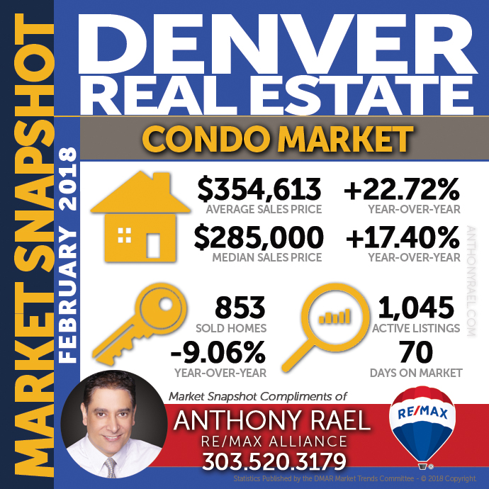 Denver Condo & Townhome Real Estate Market Snapshot - Denver REMAX Realtor Anthony Rael #dmarstats #justcallants