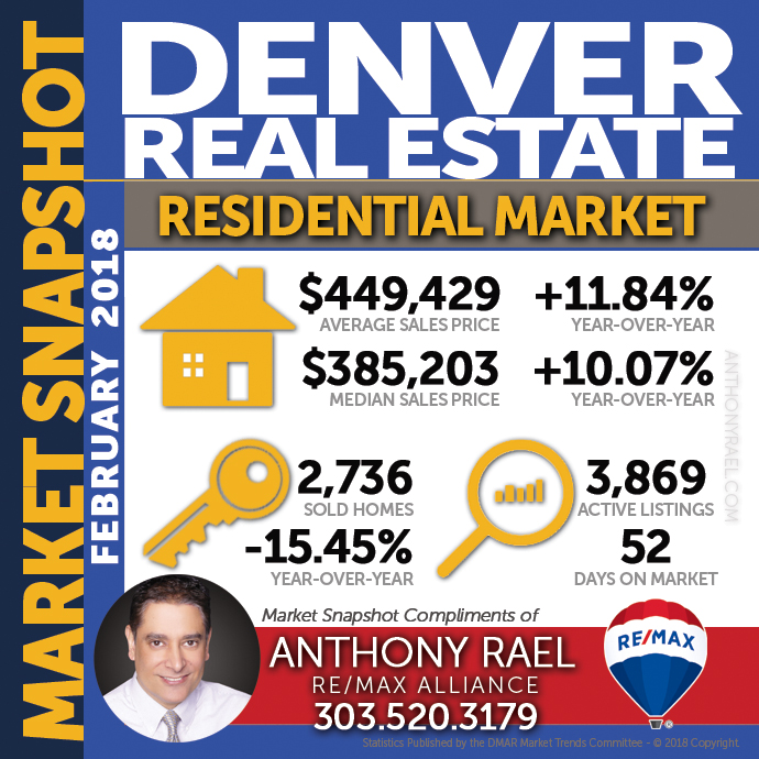 Denver Residential Real Estate Market Snapshot- Denver REMAX Realtor Anthony Rael