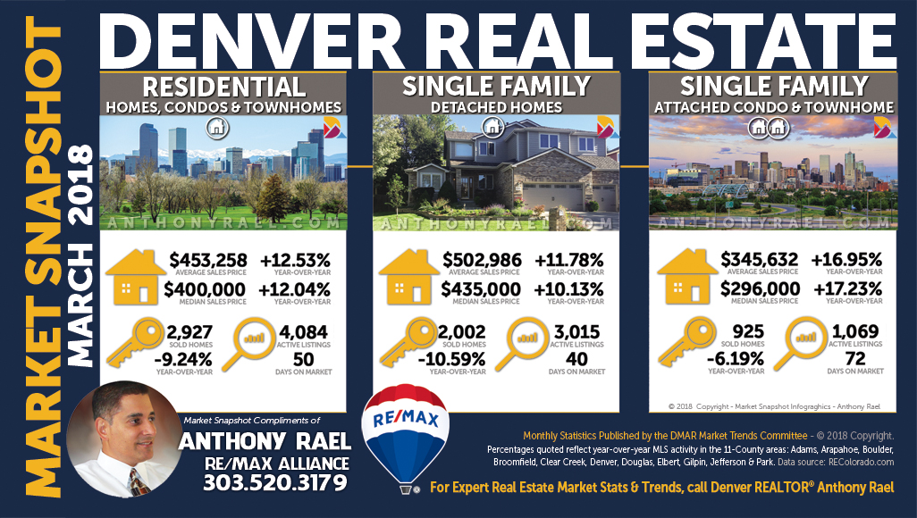 Denver Colorado Single Family Homes | Single Family Condos | Residential Market | Luxury Market ($1 Million +) : REMAX