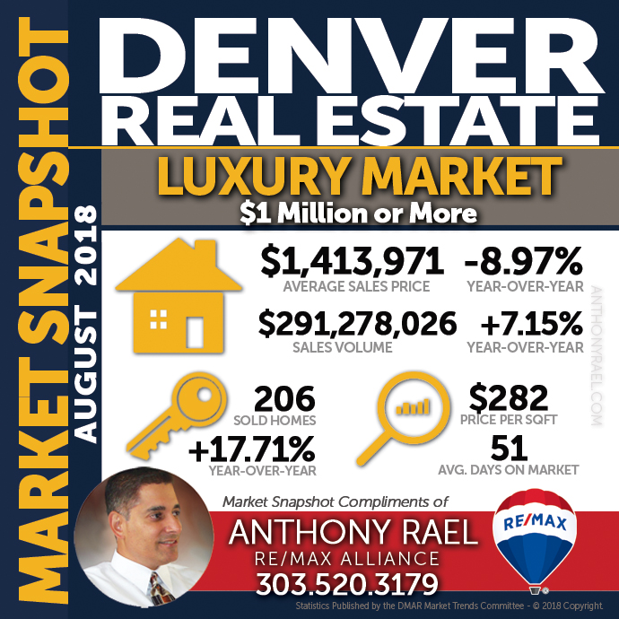 Denver Luxury Real Estate Market Snapshot - Denver REMAX Realtor Anthony Rael #dmarstats #justcallants