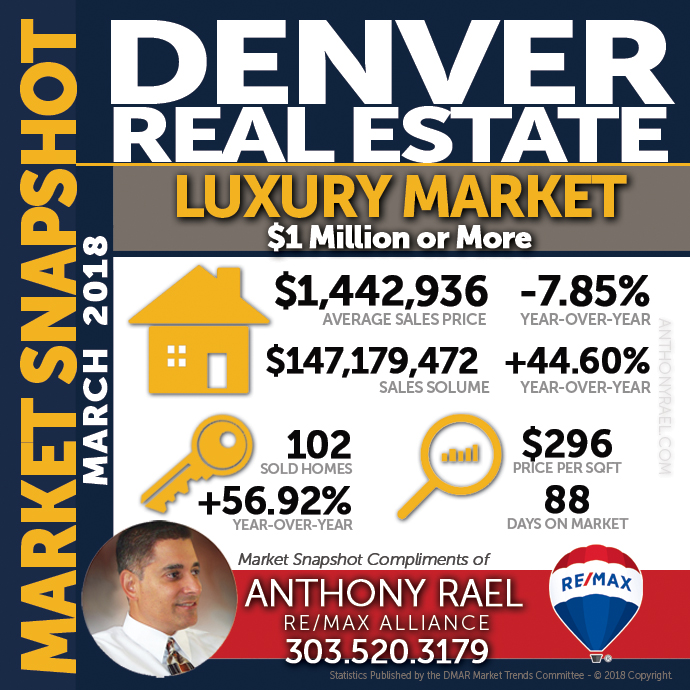 Denver Luxury Real Estate Market Snapshot - Denver REMAX Realtor Anthony Rael #dmarstats #justcallants