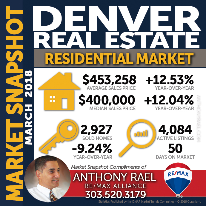 Denver Residential Real Estate Market Snapshot- Denver REMAX Realtor Anthony Rael