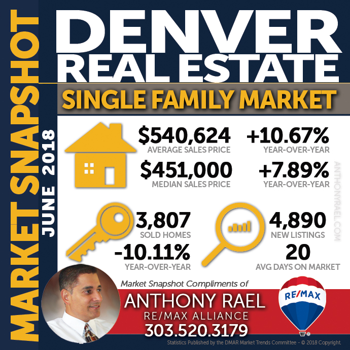 Denver Single Family Home Real Estate Market Snapshot - Denver Colorado REMAX Real Estate Agents & Realtors Anthony Rael #dmarstats #justcallants