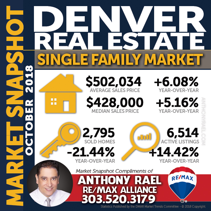 Denver Single Family Home Real Estate Market Snapshot - Denver Colorado REMAX Real Estate Agents & Realtors Anthony Rael #dmarstats #justcallants