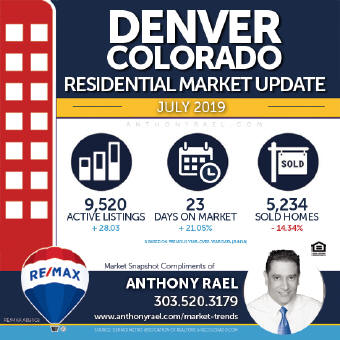 Denver Residential Real Estate Market Snapshot - Denver Colorado REMAX Real Estate Agents & Realtors Anthony Rael : #dmarstats #justcallants