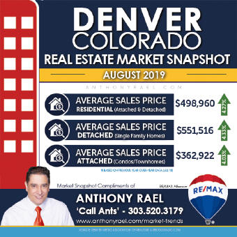 Denver Residential Real Estate Market Snapshot - Denver Colorado REMAX Real Estate Agents & Realtors Anthony Rael : #dmarstats #justcallants