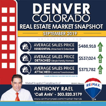 Denver Residential Real Estate Market Snapshot - Denver Colorado REMAX Real Estate Agents & Realtors Anthony Rael : #dmarstats #justcallants