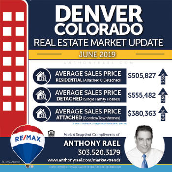 Denver Residential Real Estate Market Snapshot - Denver Colorado REMAX Real Estate Agents & Realtors Anthony Rael #dmarstats #justcallants