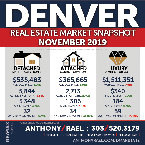 November 2019 Denver Real Estate Market Report : Denver Metro Association of REALTORS