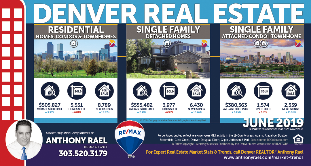 Denver Real Estate Market Report & Statistics : Denver Metro Association of REALTORS