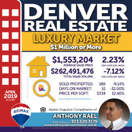 Denver Colorado Luxury Real Estate Market Snapshot - Denver CO REMAX Real Estate Agents & Realtors Anthony Rael #dmarstats #justcallants