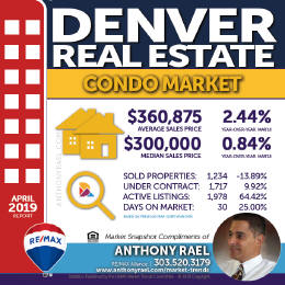 Denver CO Condo Real Estate Market Snapshot - Denver Colorado REMAX Real Estate Agents & Realtors Anthony Rael #dmarstats #justcallants