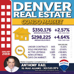 Denver CO Condo Real Estate Market Snapshot - Denver Colorado REMAX Real Estate Agents & Realtors Anthony Rael #dmarstats #justcallants