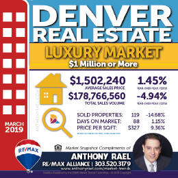 Denver Colorado Luxury Real Estate Market Snapshot - Denver CO REMAX Real Estate Agents & Realtors Anthony Rael #dmarstats #justcallants