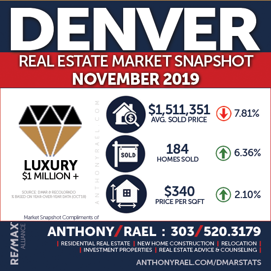 November 2019 Denver Real Estate Market Report : Denver Metro Association of REALTORS