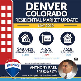 Denver Residential Real Estate Market Snapshot - Denver Colorado REMAX Real Estate Agents & Realtors Anthony Rael #dmarstats #justcallants