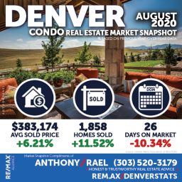 Condo-Townhome Real Estate Market Snapshot - Denver Colorado REMAX Real Estate Agents & Realtors Anthony Rael : #dmarstats #justcallants