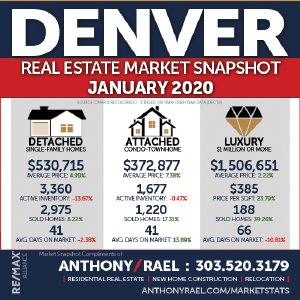 Denver Residential Real Estate Market Snapshot - Denver Colorado REMAX Real Estate Agents & Realtors Anthony Rael : #dmarstats #justcallants