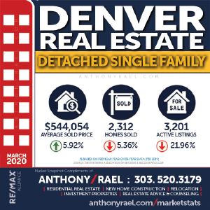 Denver Detached Real Estate Market Snapshot - Denver Colorado REMAX Real Estate Agents & Realtors Anthony Rael : #dmarstats #justcallants