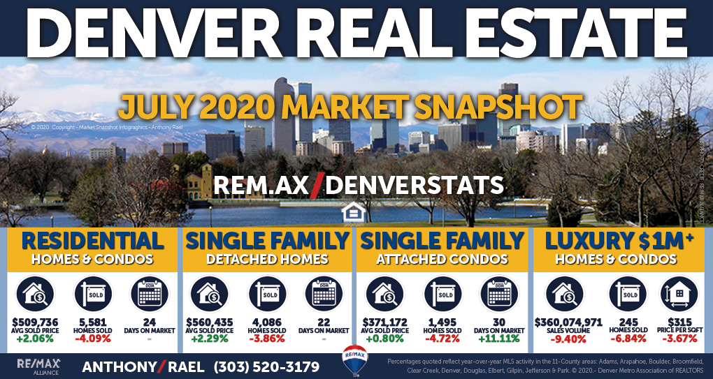 July 2020 Denver Coloradoi Real Estate Market Snapshot