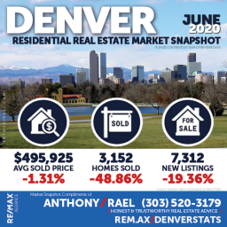 Denver Residential Real Estate Market Snapshot - Denver Colorado REMAX Real Estate Agents & Realtors Anthony Rael : #dmarstats #justcallants