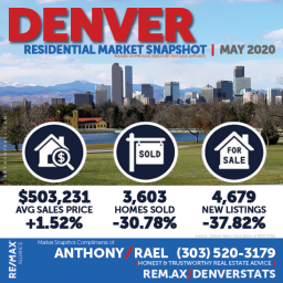 Denver Residential Real Estate Market Snapshot - Denver Colorado REMAX Real Estate Agents & Realtors Anthony Rael : #dmarstats #justcallants