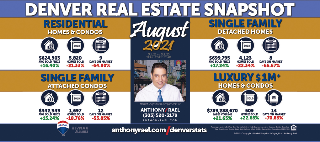 August 2021 : Denver market trending towards a return to normalcy with a month-end inventory increase of over 50 percent in the Denver Metro Real Estate Market. : #DMARSTATS