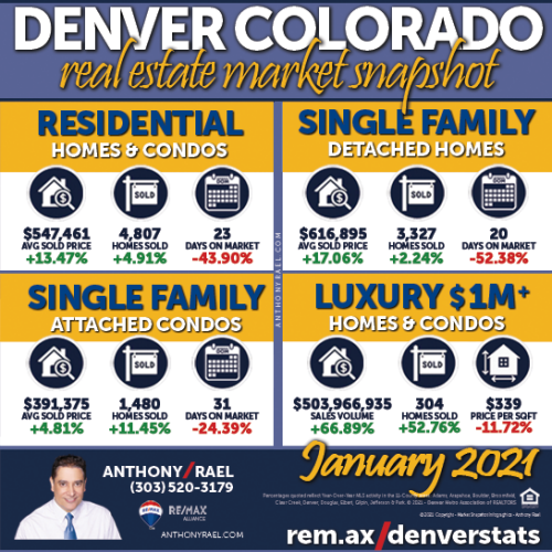 January 2021 : Greater Denver Metro Real Estate Market Snapshot : compliments of Anthony Rael, RE/MAX Alliance