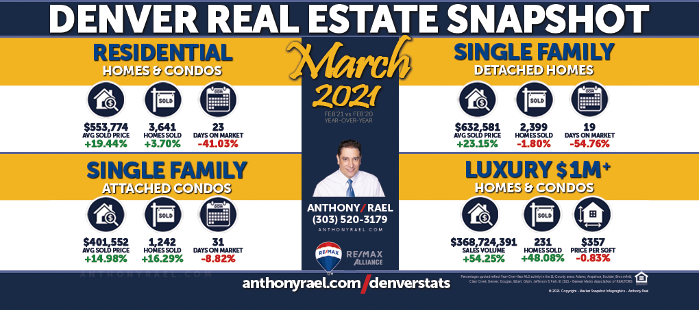 March 2021 : Greater Denver Metro Real Estate Market Snapshot : Anthony Rael, REMAX Colorado Realtor #DMARSTATS