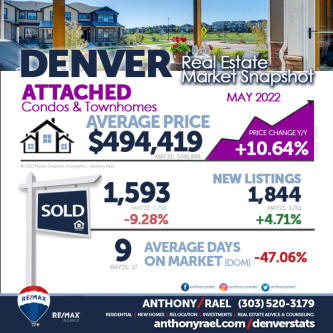 June 2022 Denver CO Real Estate Market Snapshots by Anthony Rael, REMAX Colorado Realtor