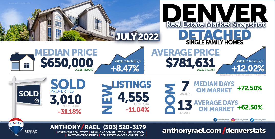 Denver Real Estate Snapshot - Detached Single Family Homes