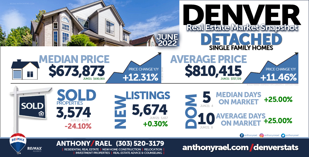 Denver Real Estate Snapshot - Detached Single Family Homes