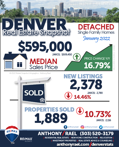 Denver Real Estate Market Trends Report : February 2022 Report (Jan Data)