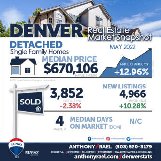 June 2022 Denver CO Real Estate Market Snapshots by Anthony Rael, REMAX Colorado Realtor