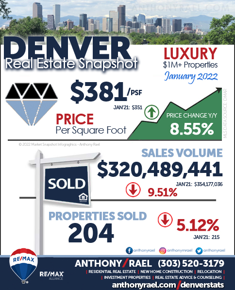 Denver Real Estate Market Trends Report : February 2022 Report (Jan Data)