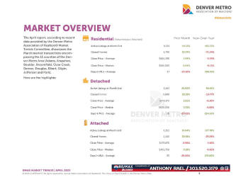 April 2023 Denver Real Estate Market Trends Report : Denver Metro Association of Realtors