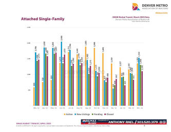 April 2023 Denver Real Estate Market Trends Report : Denver Metro Association of Realtors