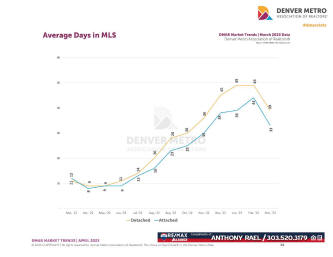 April 2023 Denver Real Estate Market Trends Report : Denver Metro Association of Realtors