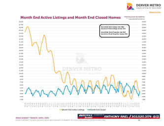 April 2023 Denver Real Estate Market Trends Report : Denver Metro Association of Realtors