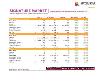 April 2023 Denver Real Estate Market Trends Report : Denver Metro Association of Realtors