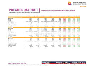 April 2023 Denver Real Estate Market Trends Report : Denver Metro Association of Realtors