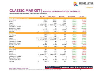 April 2023 Denver Real Estate Market Trends Report : Denver Metro Association of Realtors